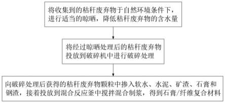 一种抗腐蚀加气砌块及其制备方法与流程