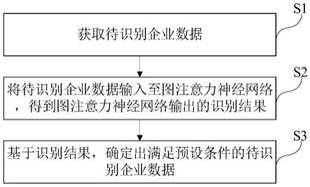 企业数据的识别方法、终端设备以及存储介质与流程