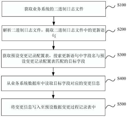 业务数据变更记录方法、装置、计算机设备及介质与流程