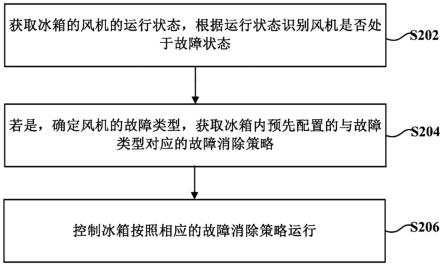 一种冰箱的控制方法和设备与流程