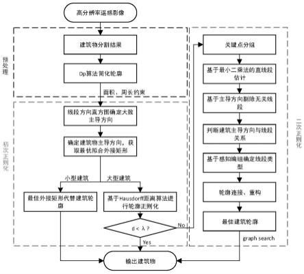 一种高分辨率遥感影像轮廓多级正则化方法、系统及应用