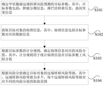 甲状腺癌远端转移风险的预测方法、装置与流程