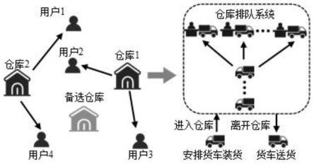 一种基于排队论与覆盖选址的仓库规划方法