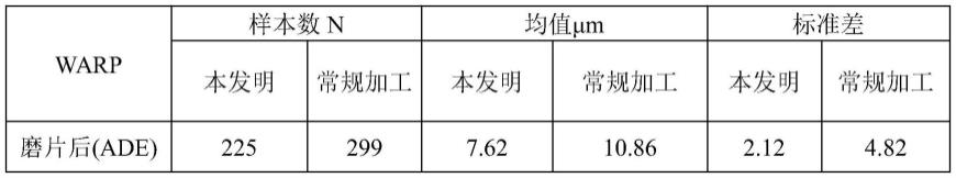 一种改善线切割硅片翘曲的方法与流程