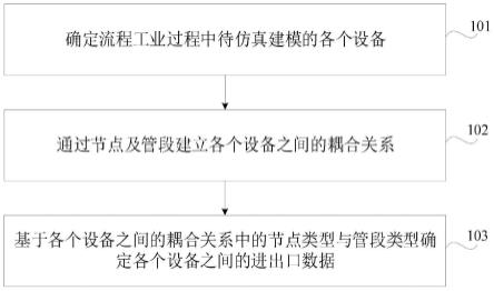 基于流程工业过程仿真建模方法、装置、设备及存储介质与流程