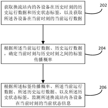 换流站监测方法、装置、计算机设备和存储介质与流程