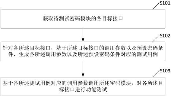 一种密码功能测试方法、装置、电子设备及存储介质与流程