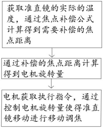 一种激光切割头的焦点实时温度补偿方法与流程