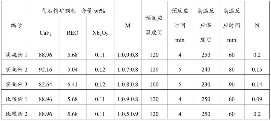 从萤石精矿中回收稀土和铌的方法与流程