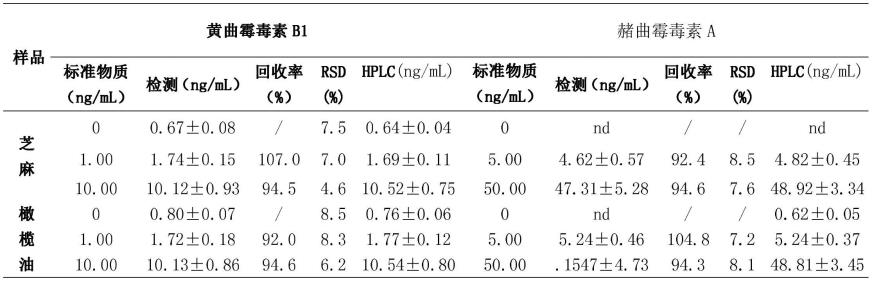 一种基于Y形多重DNA镊子的一步式检测多种霉菌毒素的方法