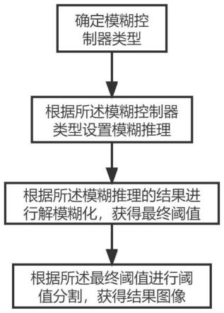 基于模糊控制的图像分割方法、系统及计算机存储介质