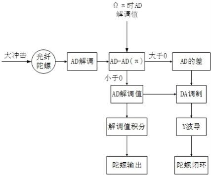 一种解决光纤陀螺大角冲击的方法与流程