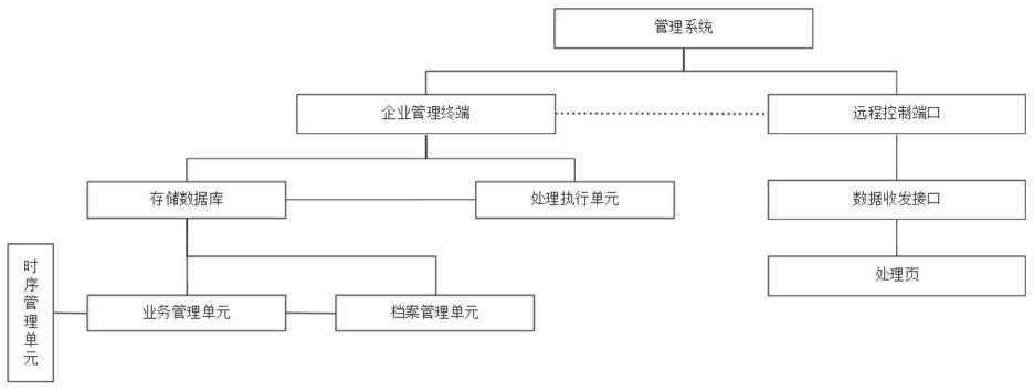 一种智能的远程企业管理系统的制作方法