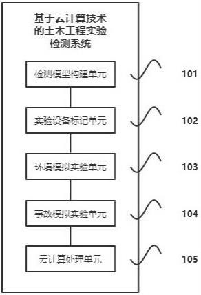 一种基于云计算技术的土木工程实验检测系统的制作方法