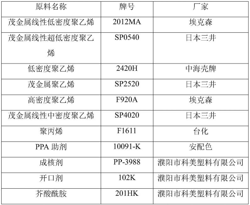 一种超高光泽度超低雾度吹塑PE薄膜及其制备工艺的制作方法