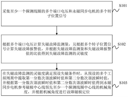 多对极永磁同步电机转子局部失磁的故障磁极定位方法