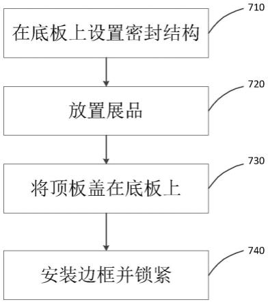 一种展品的存储展示方法与流程