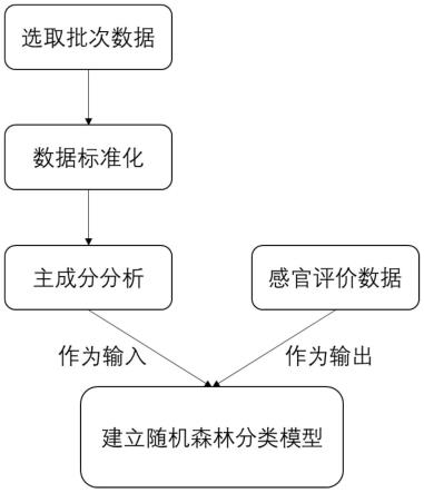 建立生产过程参数和卷烟感官品质特征关联模型的方法与流程