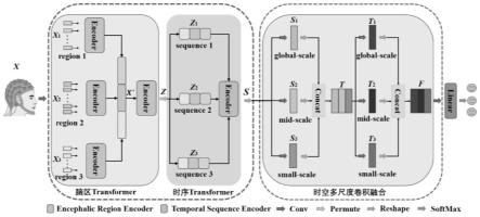 一种基于Transformer脑区时序分析的DRDS脑电信号识别方法