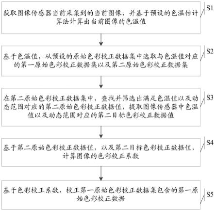 一种色彩校正方法、系统及电子设备与流程