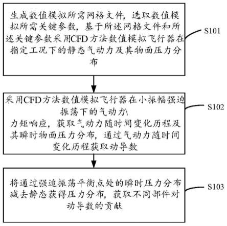 飞行器局部压力分布对动导数提取方法及装置与流程