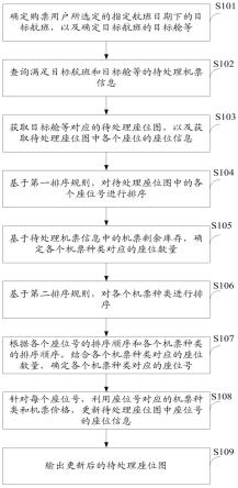 一种针对机票销售的数据处理方法、装置及相关设备与流程