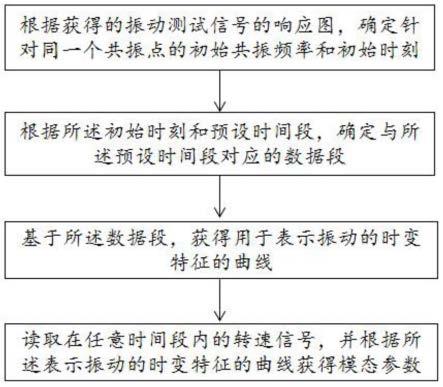 一种模态参数的获得方法与流程