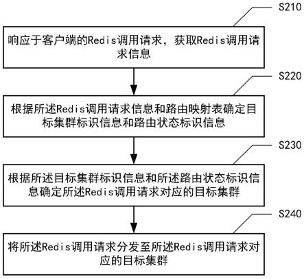 Redis集群的路由方法、装置、设备、存储介质和程序产品与流程