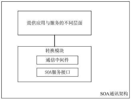 SOA通讯架构、车辆、构建方法及存储介质与流程