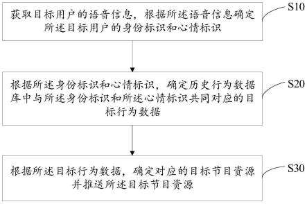 电视节目推荐方法、装置、智能设备及可读存储介质与流程