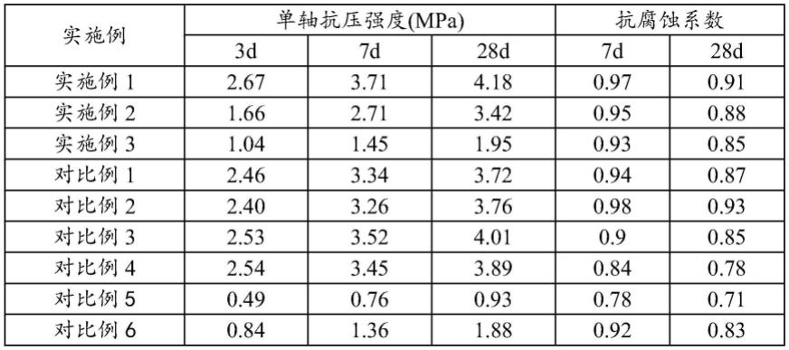 大掺量氟石膏基多元固废充填胶凝材料及其制备方法与流程