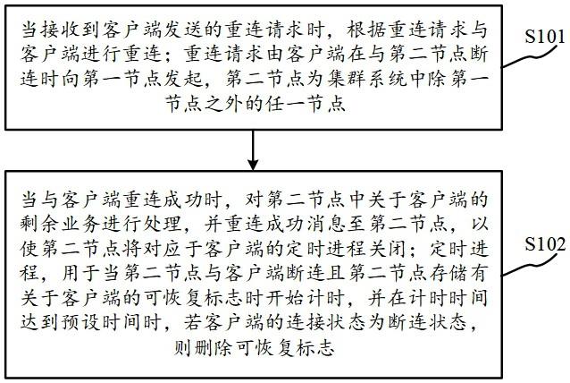 业务处理方法、装置、电子设备及计算机可读存储介质与流程