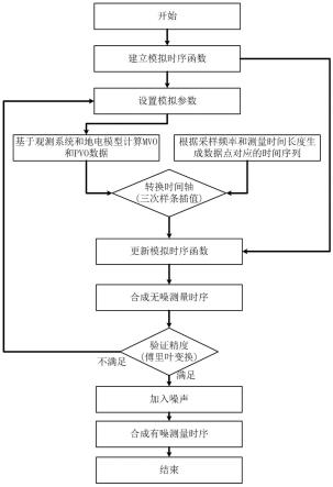 一种频率域可控源电磁测量时序快速模拟方法