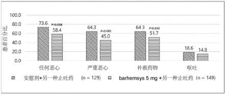 术后恶心和呕吐的疗法的制作方法