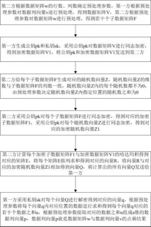 一种用于联邦学习的数据点乘运算方法与流程