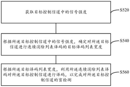 盲检测方法及装置、终端设备、计算机可读存储介质与流程