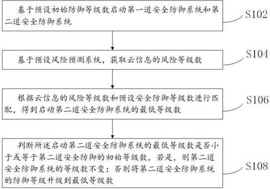 一种云安全管理方法、系统和存储介质与流程