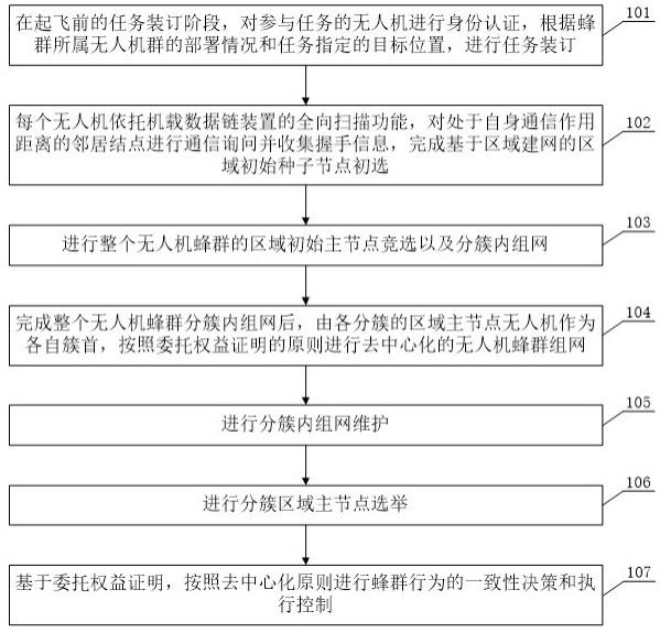 基于委托权益证明的无人飞行器蜂群分簇自组网方法与流程