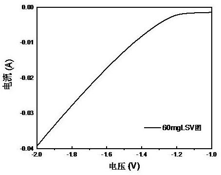 一种堆叠结构硫化钼/氮掺杂石墨烯与纳米碳纤维复合材料的制备方法及其产品和应用与流程