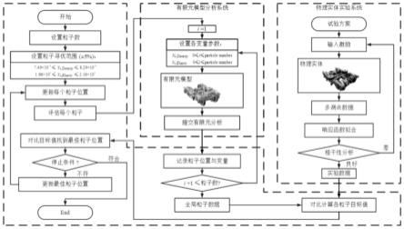 基于粒子群算法的有限元模型修正方法及其系统