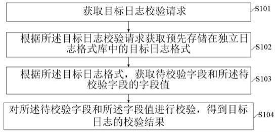 一种日志校验方法、装置和产品与流程