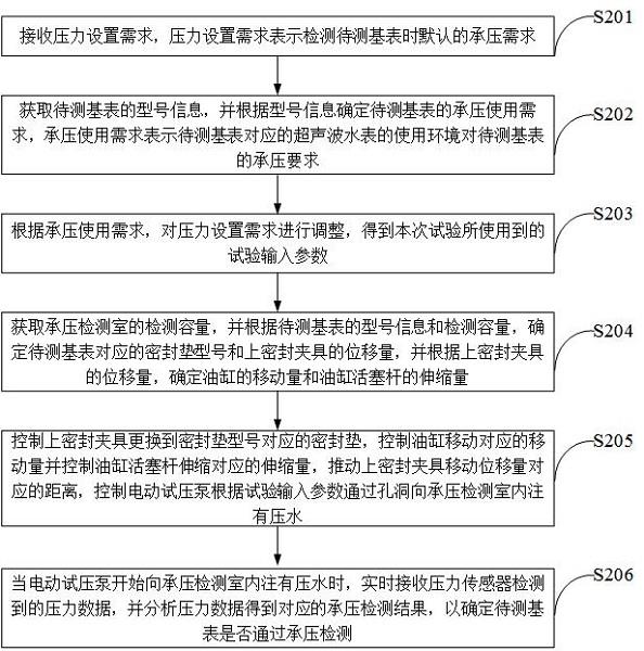 一种基表的承压检测方法、装置、控制柜及系统与流程