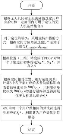 一种无人机群传感网络中的终端定位方法