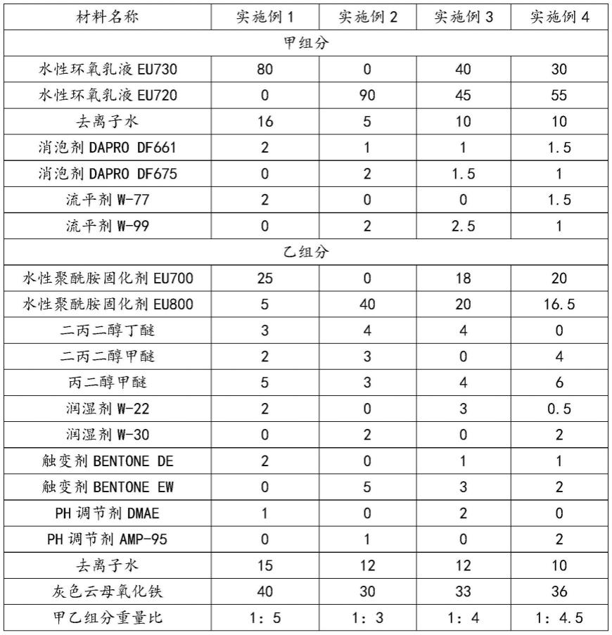 一种用于无机富锌表面封闭的水性环氧封闭涂料及其制备方法与流程