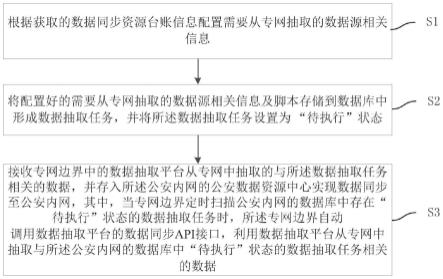 一种基于边界网络数据同步至公安内网的方法、存储介质与流程