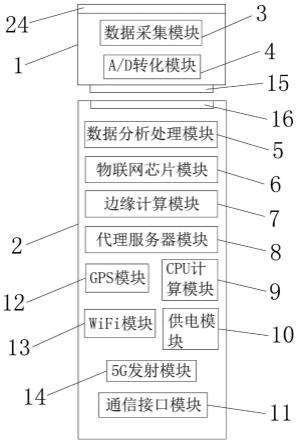 一种模块化物联网多功能智能传感器、系统及方法与流程