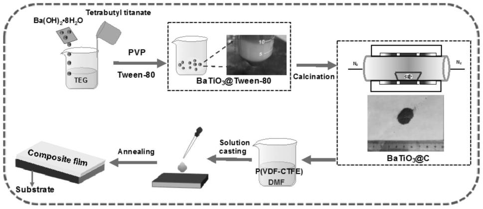 溶胶-凝胶法制备碳包覆钛酸钡颗粒的方法及介电纳米复合薄膜的制备