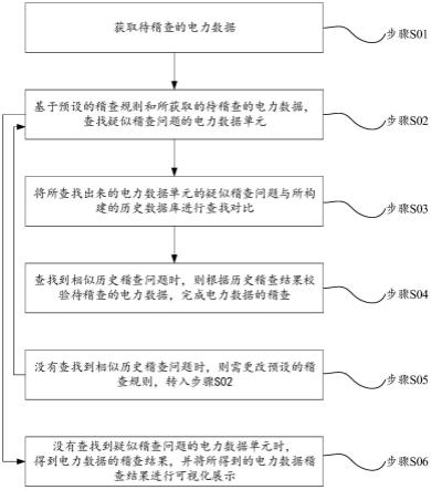 一种基于数据分析的电力稽查方法及系统与流程