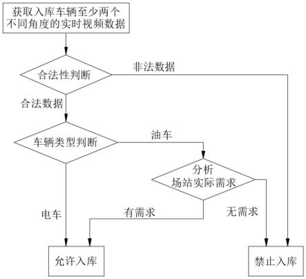 基于分布摄像头的防油车占位的充电方法、装置及系统与流程