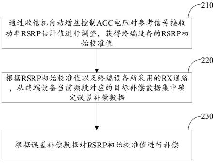 误差补偿方法、装置、终端设备及可存储介质与流程